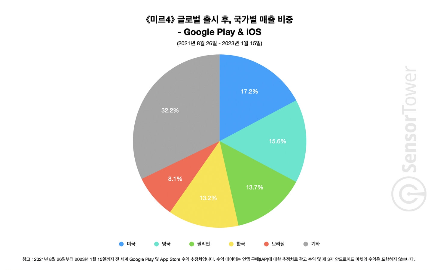 '미르4' 글로벌 출시 후 국가별 매출 비중. 자료=센서타워