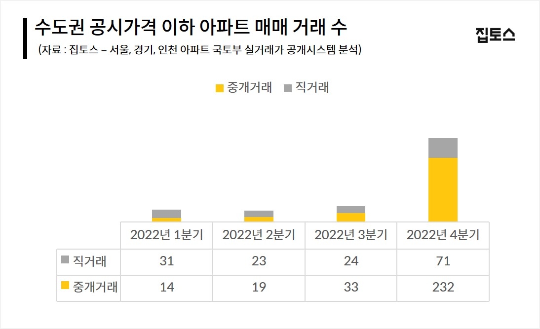 수도권 공시가격 이하 아파트 매매거래 수 / 자료제공=집토스