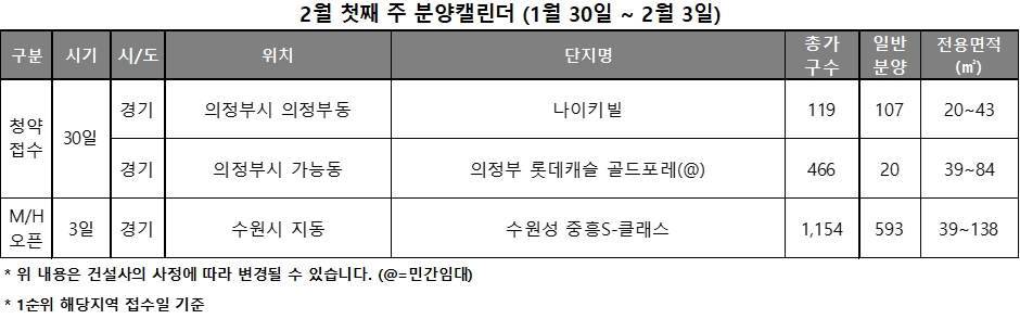 2월 1주 분양캘린더 / 자료제공=리얼투데이
