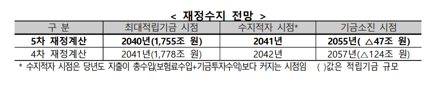 재정수지 전망 / 자료제공= 보건복지부, 국민연금 재정추계전문위원회(2023.01.27)