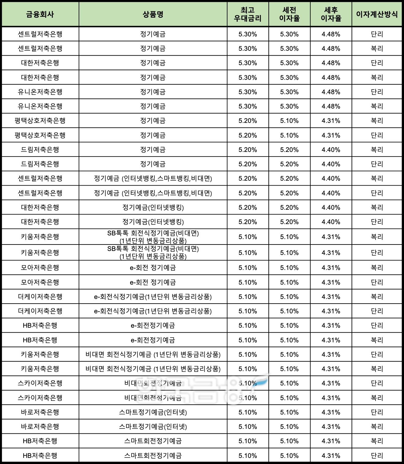 자료 : 금융상품한눈에 12개월 1000만원 예치 시