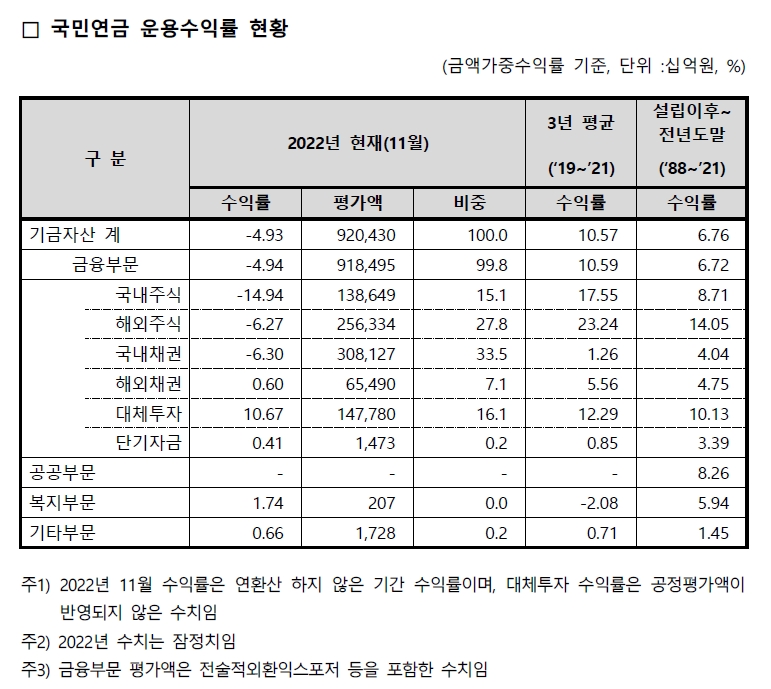 국민연금 운용수익률 / 자료출처= 국민연금 기금운용본부 공시(2023.01.27) 갈무리