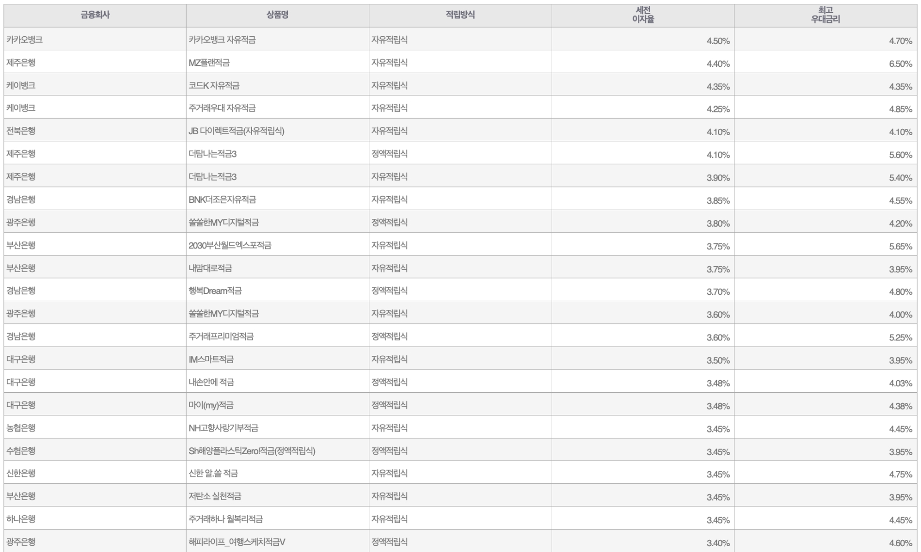 자료=금융감독원(10만원씩 24개월 적립 시)