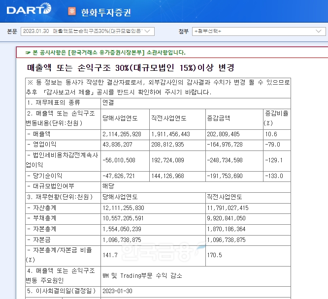 한화투자증권(대표 권희백)이 2023년 1월 30일 공시한 2022년 연간 매출액 등 주요 경영 지표./자료=금융감독원(원장 이복현) 전자공시시스템 ‘다트’(DART)