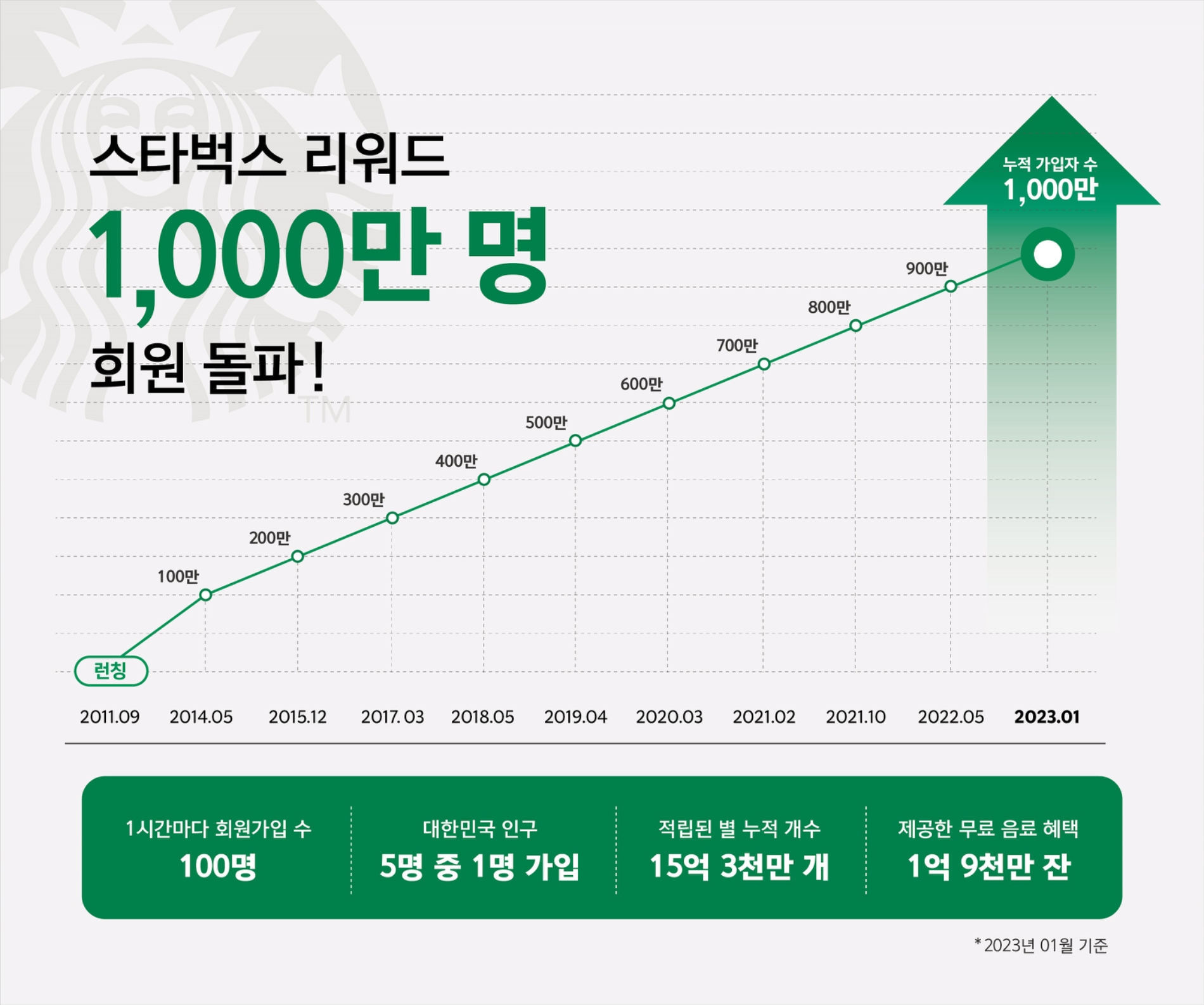 스타벅스코리아의 로열티 프로그램인 스타벅스 리워드 회원 수가 1000만 명을 넘어섰다./사진제공=스타벅스