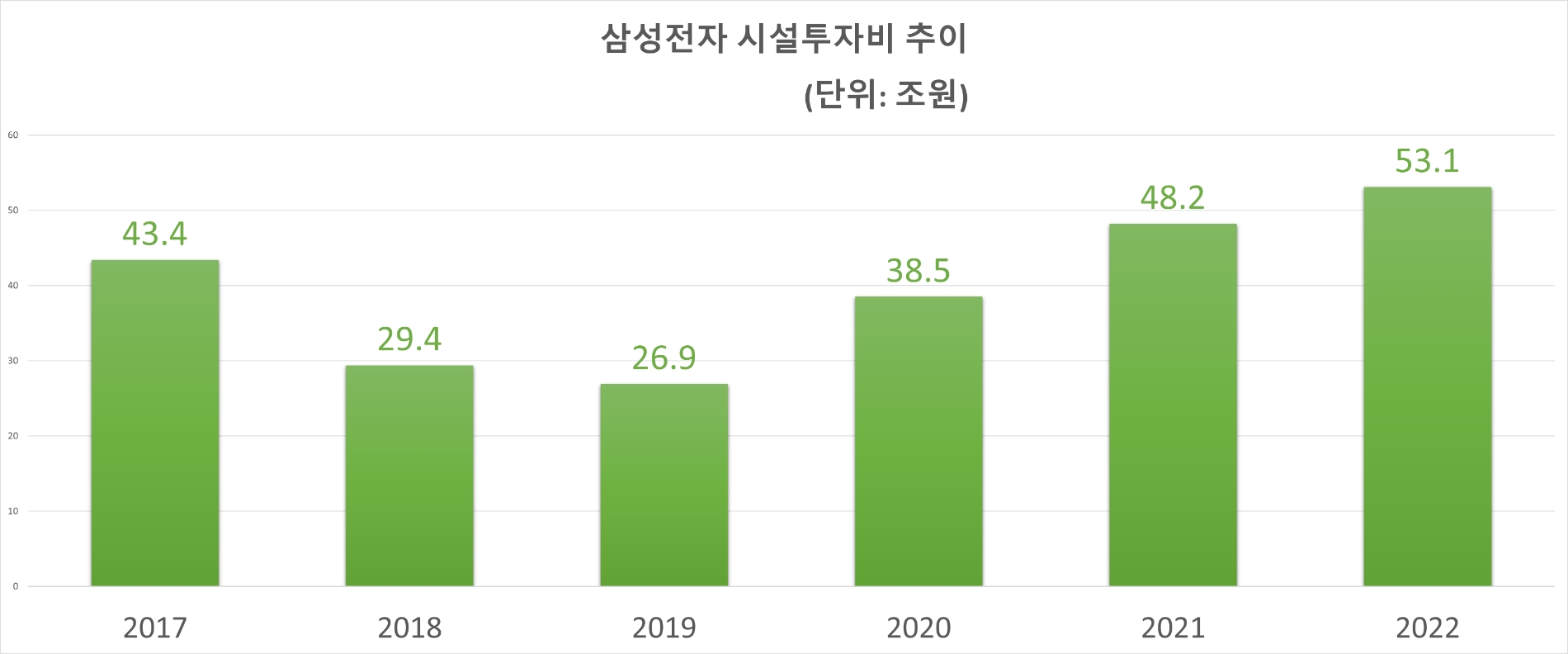 삼성전자 시설투자비(CAPEX) 추이. 자료=삼성전자