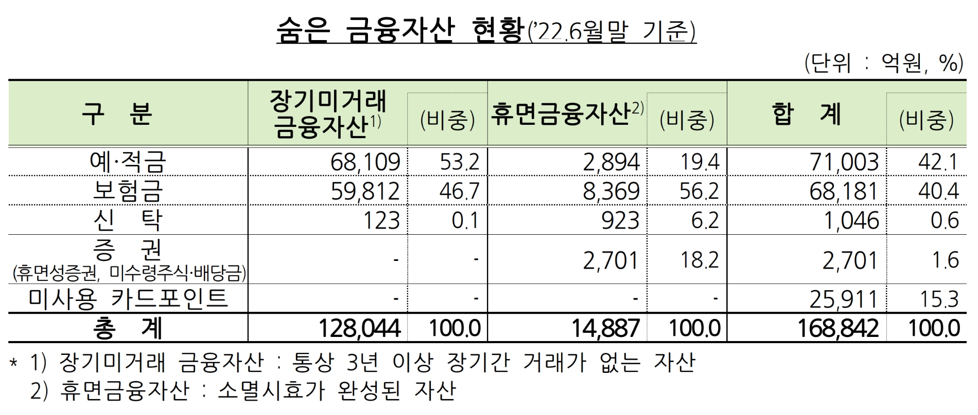 2022년 6월말 기준 숨은 금융자산 현황. /자료제공=금융위원회