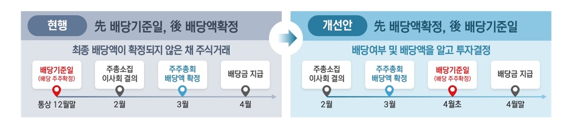 배당제도 개선 / 자료제공= 금융위원회(2023.01.31)