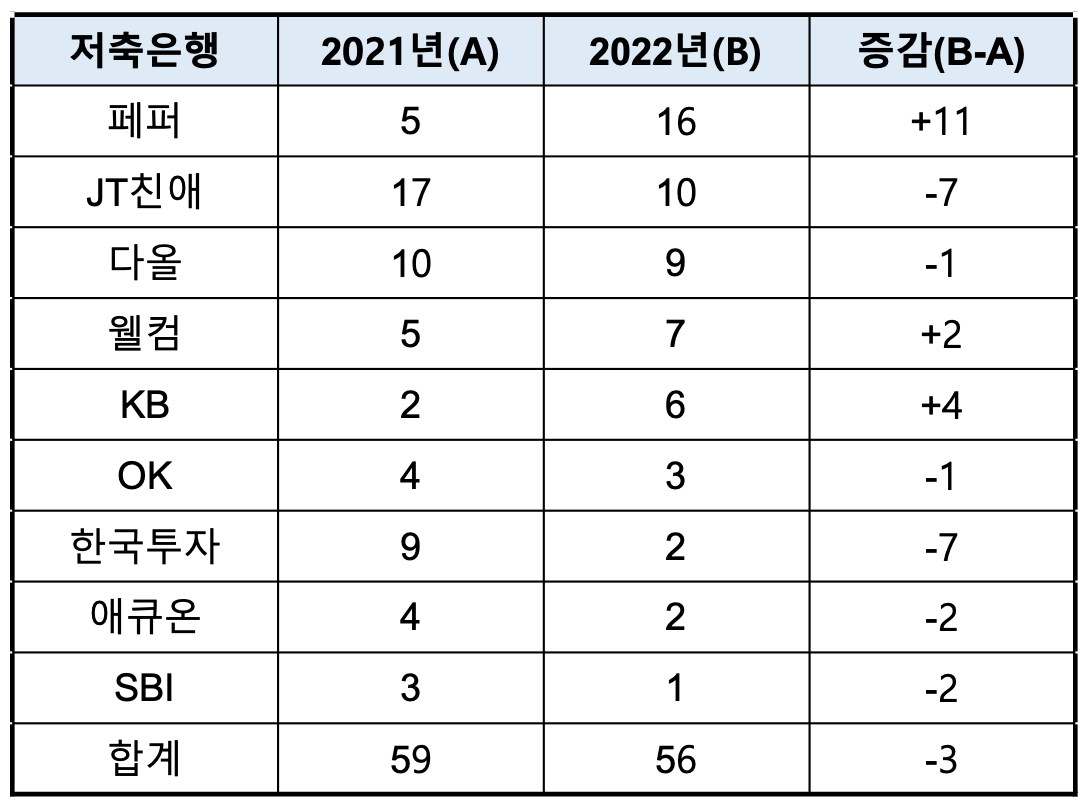 주요 저축은행 민원건수 현황(단위:건). /자료=각사