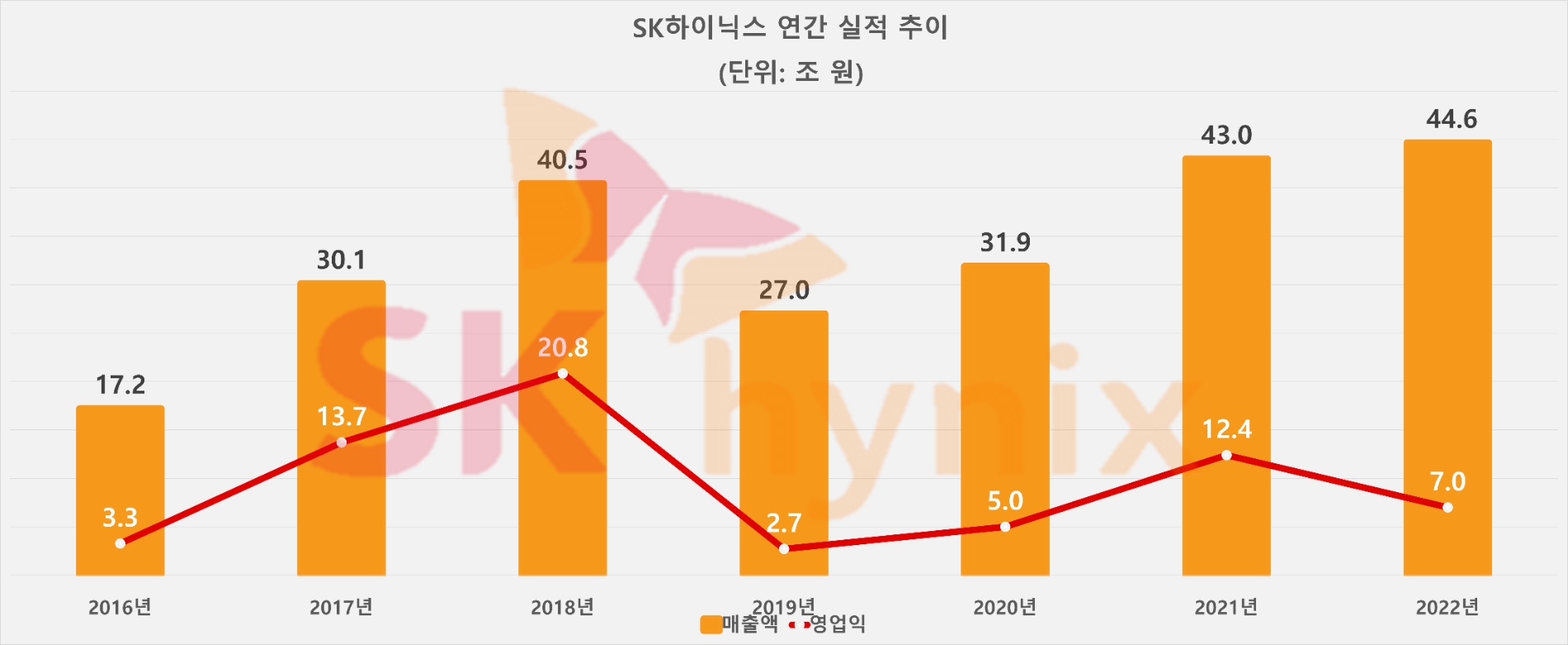 SK하이닉스 연간 실적 추이. 자료=SK하이닉스