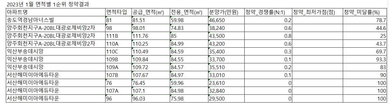 2023년 1월 청약에 나선 주요 단지들의 면적별 1순위청약 결과 / 자료제공=직방