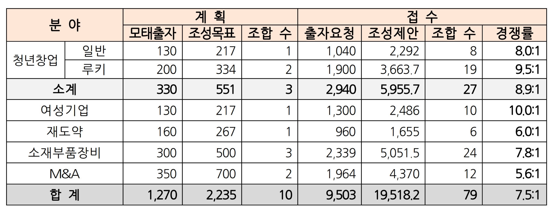 2023년 모태펀드 1차 출자사업 접수결과. /자료제공=한국벤처투자