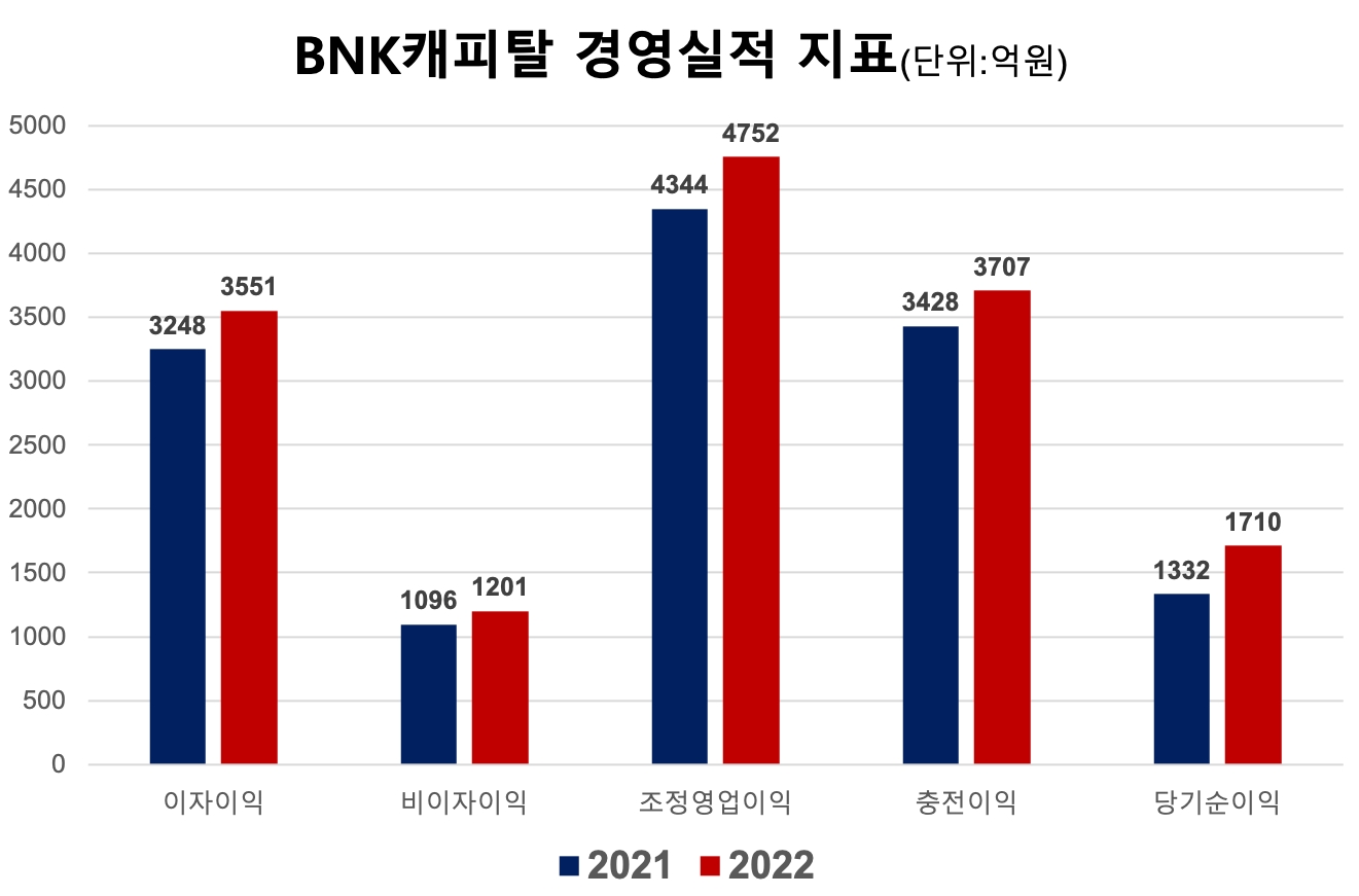 BNK캐피탈의 경영실적 지표. /자료제공=BNK캐피탈
