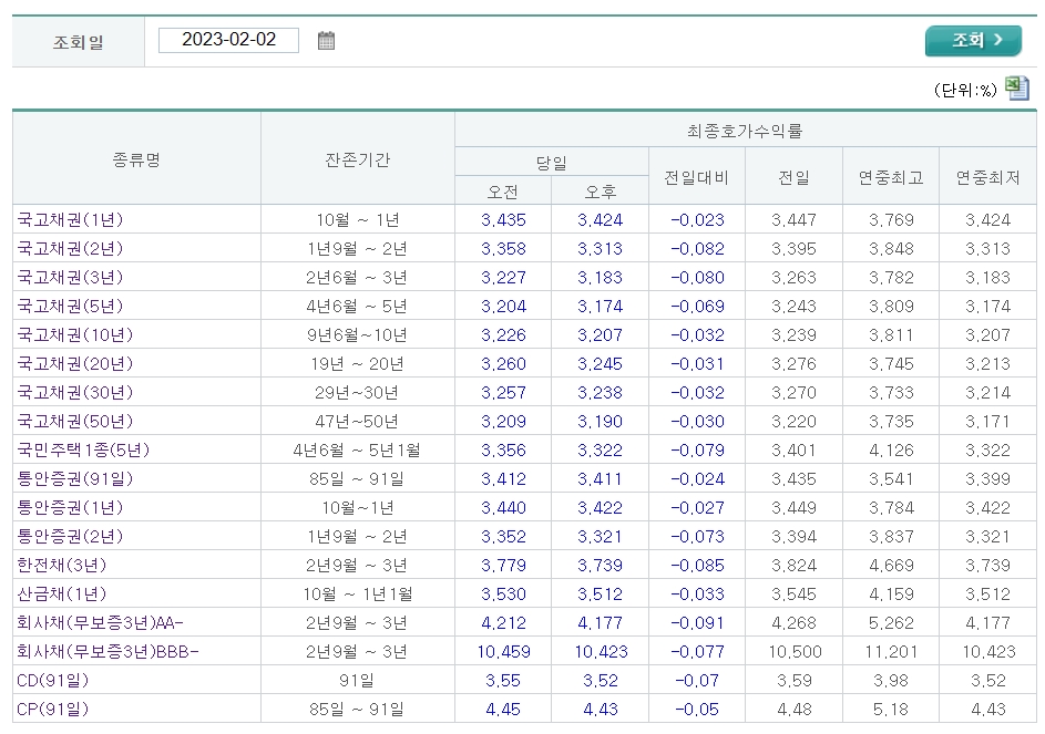 자료출처= 금융투자협회 채권정보센터 최종호가수익률(2023.02.02) 갈무리
