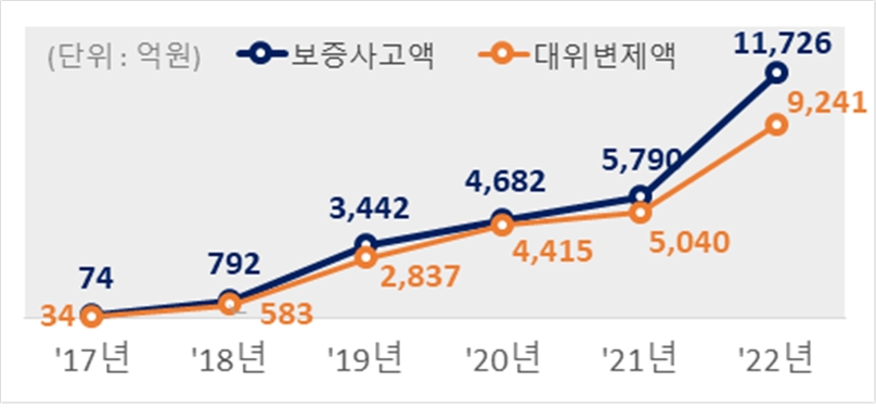 연도별 HUG 전세금보증보험 보증사고 및 대위변제액 증가 추이 / 자료=국토교통부