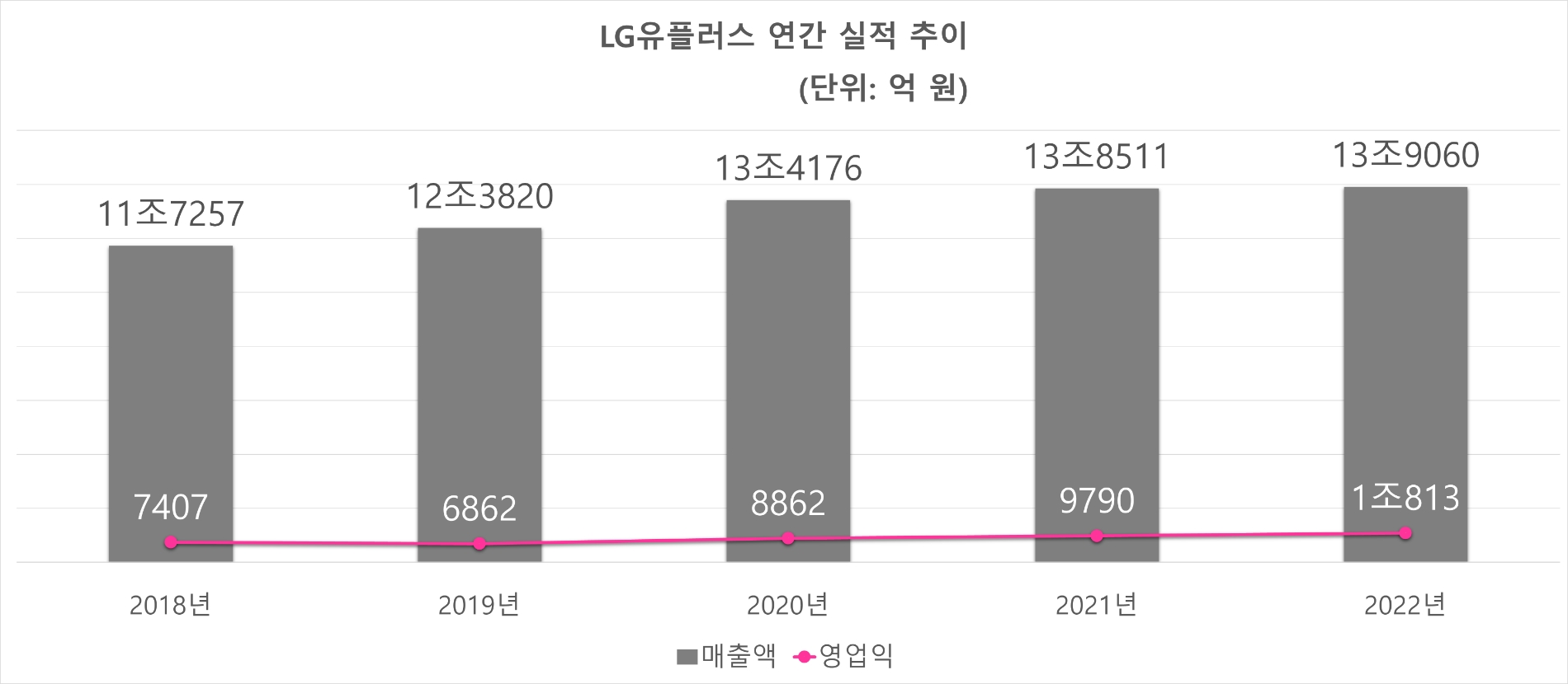LG유플러스 연간 실적 추이. 자료=LG유플러스