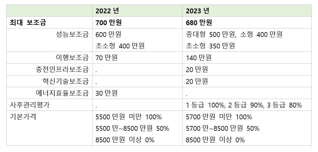 2023년 전기차 구매보조금 개편방안. 자료=환경부.