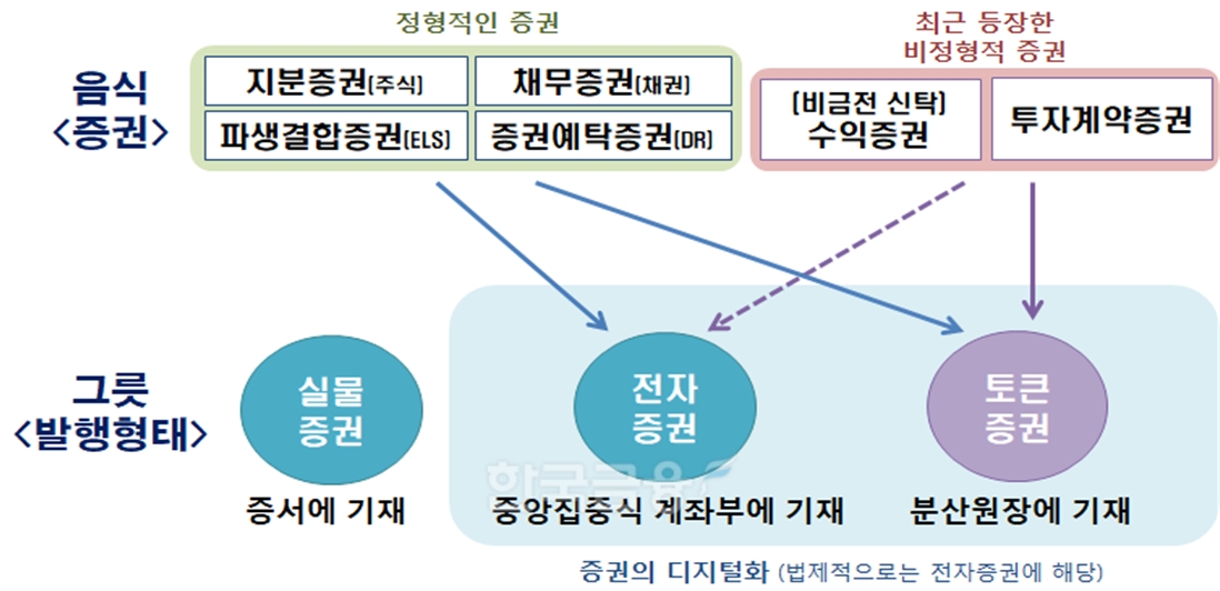 토큰 증권(ST·Security Token) 개념 도식화./자료=금융위원회(위원장 김주현)
