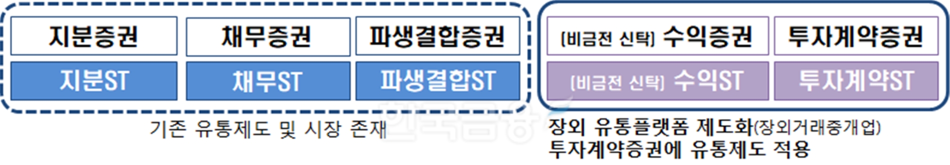 비정형적 증권에 관한 유통제도 정비방안 도식화./자료=금융위원회(위원장 김주현)