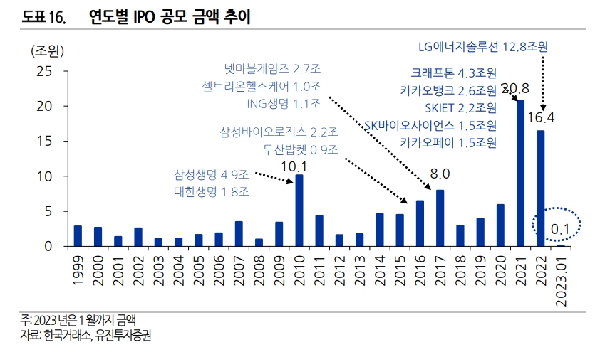 자료출처= 유진투자증권 2023년 2월 IPO 리포트(2023.02.06)
