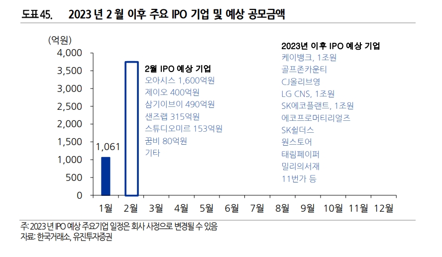 자료출처= 유진투자증권 2023년 2월 IPO 리포트(2023.02.06)