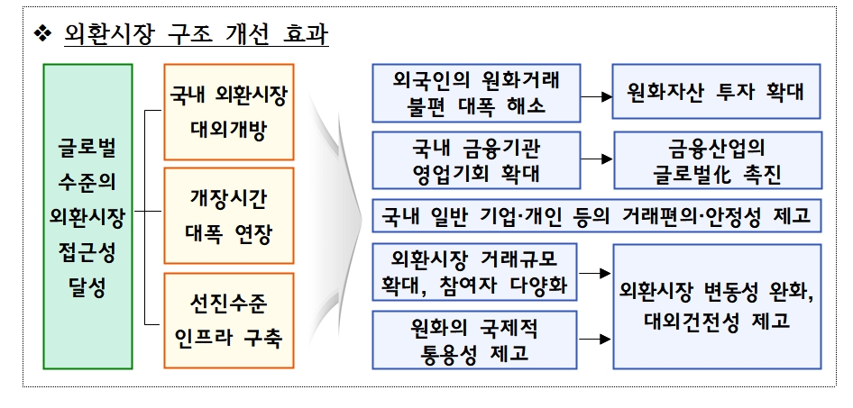 외환시장 구조 개선 효과 / 자료제공= 한국은행, 기획재정부 관계기관 합동 '외환시장 구조 개선방안'(2023.02.07)