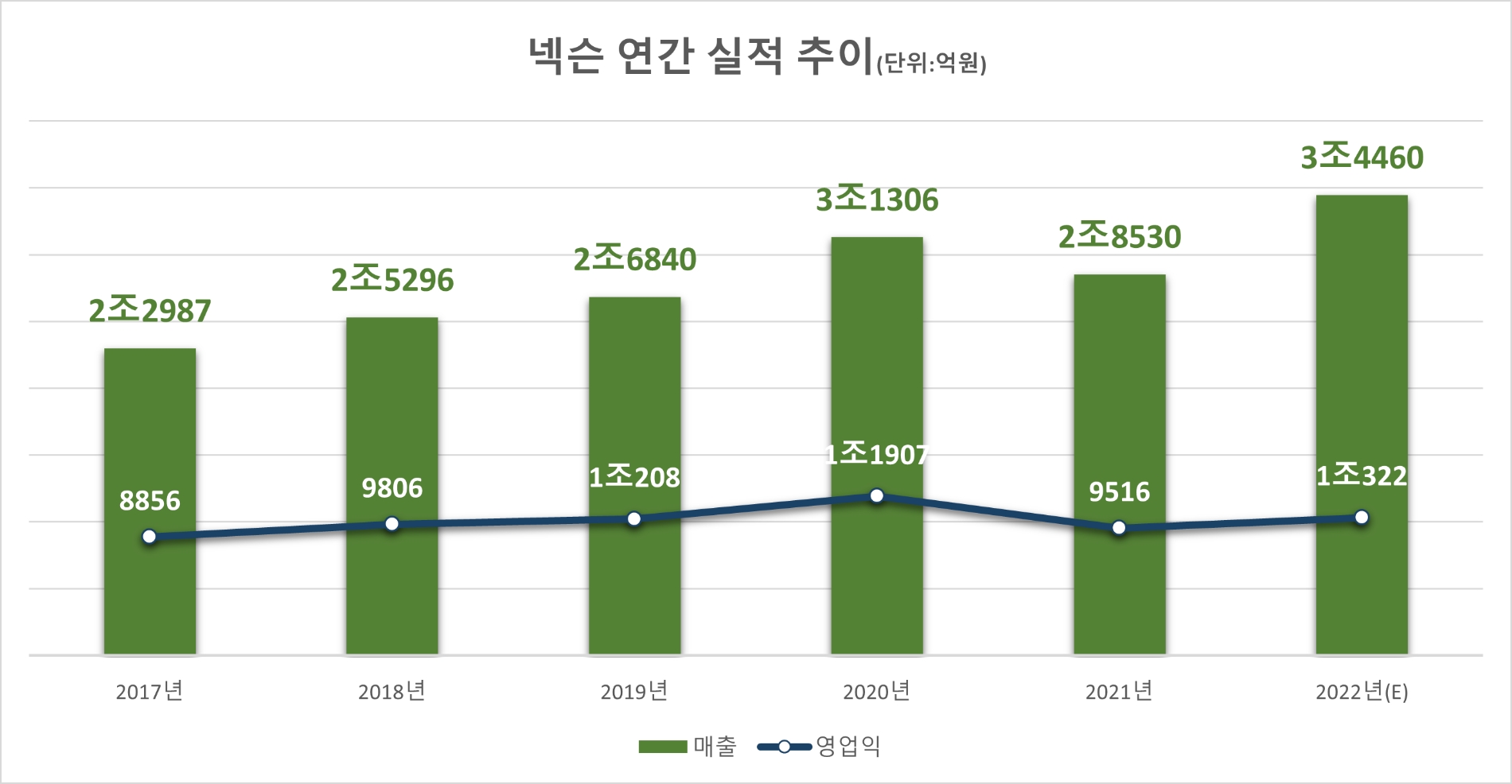 넥슨 연간 실적 추이.