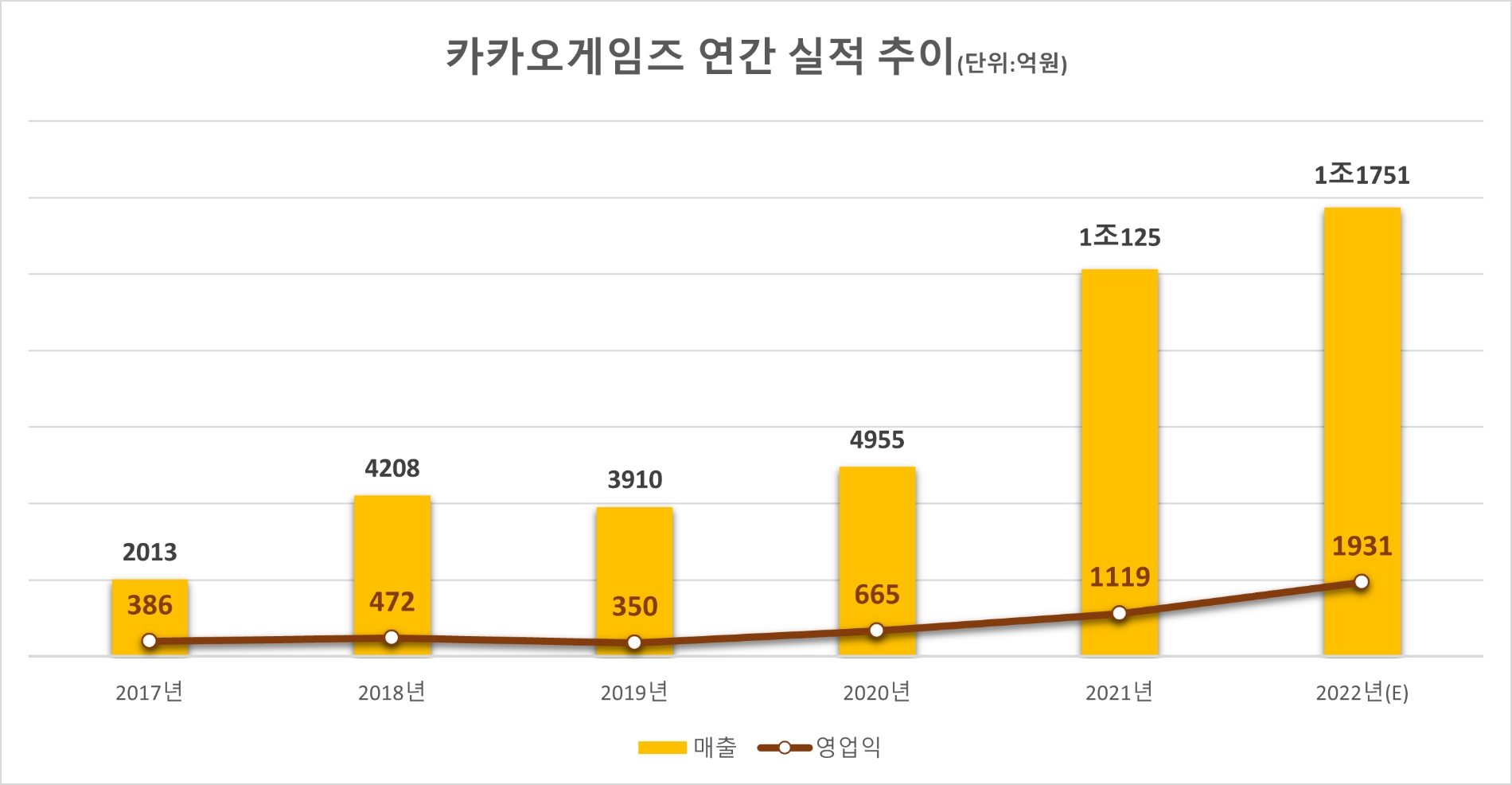 카카오게임즈 연간 실적 추이.