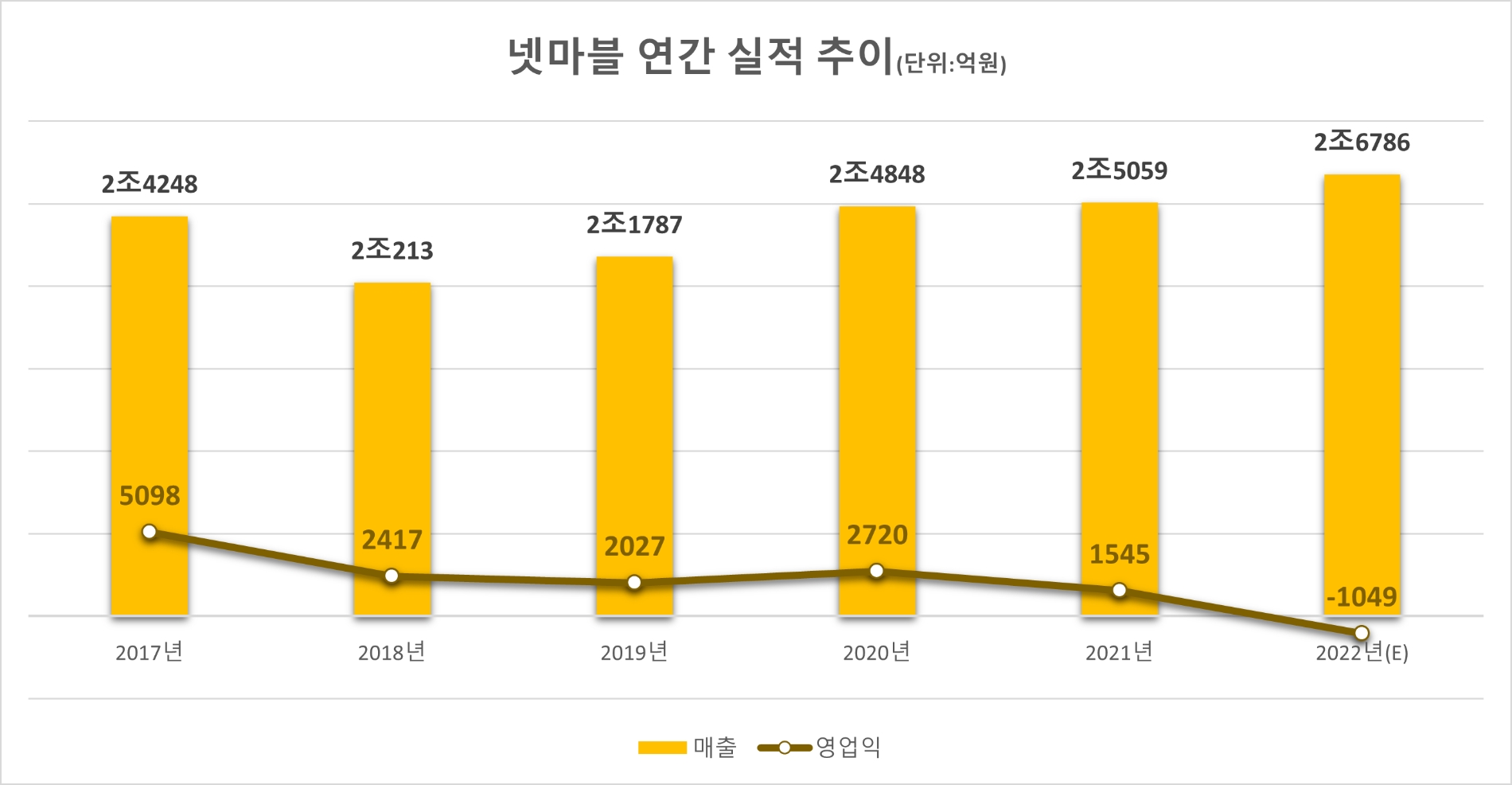 넷마블 연간 실적 추이.