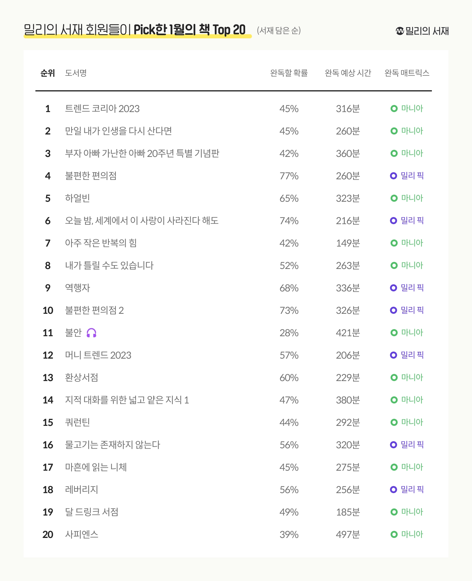 밀리의 서재 1월 인기 도서. 사진=밀리의 서재