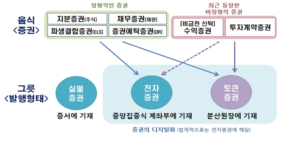 토큰증권(ST) / 자료출처= 금융위원회 '토큰증권 발행·유통 규율체계 정비방안'(2023.02.05)