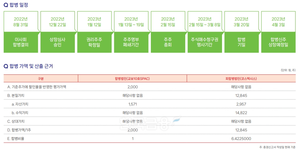 차세대 전력반도체 및 통신 분야 저 열팽창 고 방열 소재 부품 전문 기업인 ‘코스텍시스’(대표 한규진)와 교보증권(대표 박봉권·이석기)이 상장시킨 교보10호스팩(355150)의 합병 일정과 합병 가액 및 산출 근거./자료=코스텍시스