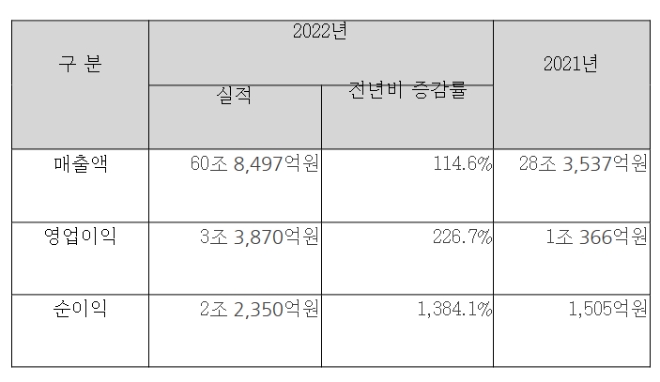 지난해 HD현대 실적. /자료=HD현대.