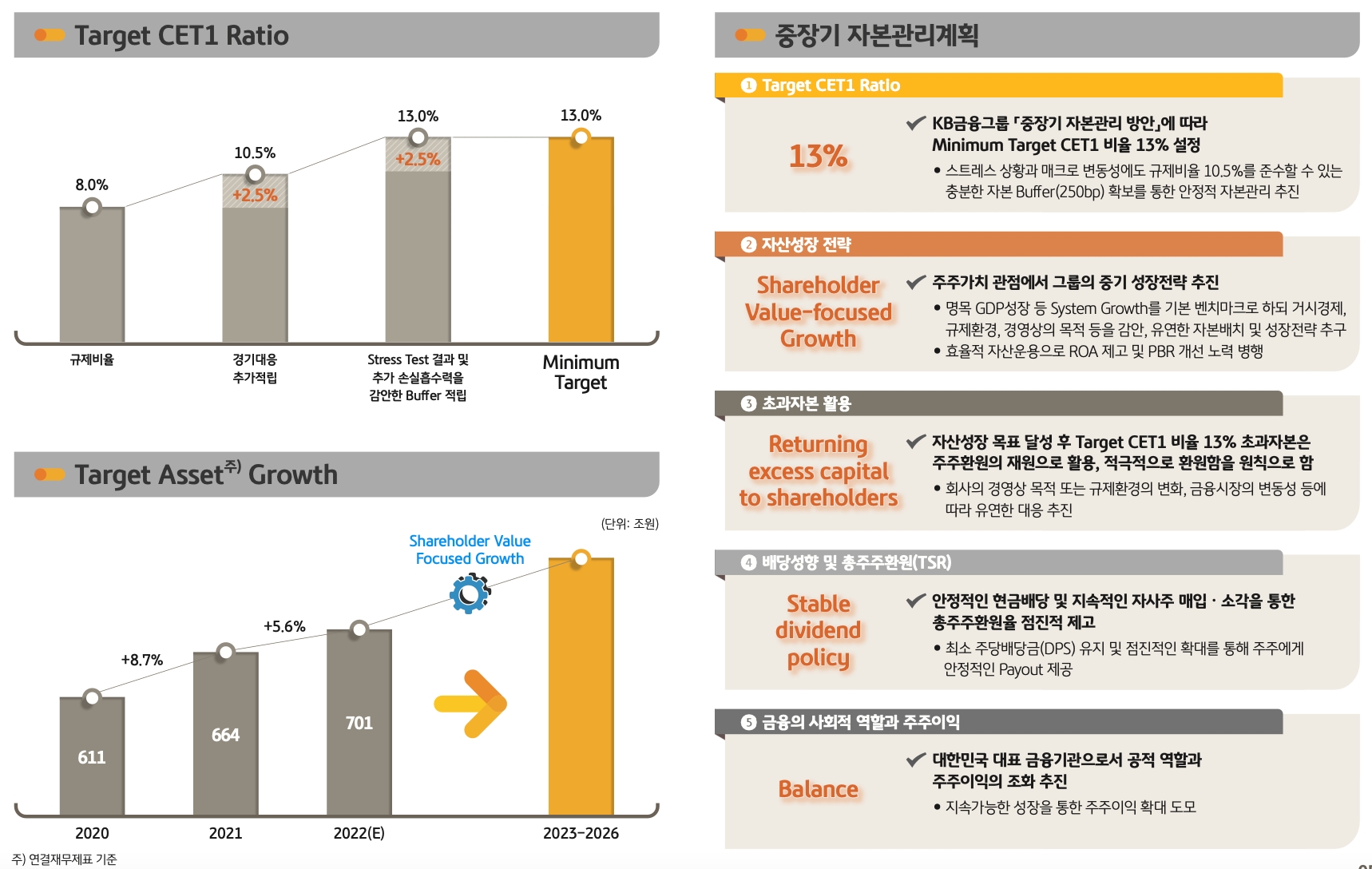 윤종규 KB금융號, 주주환원 본격 확대…“CET1 13% 초과분 주주에게 돌려준다”