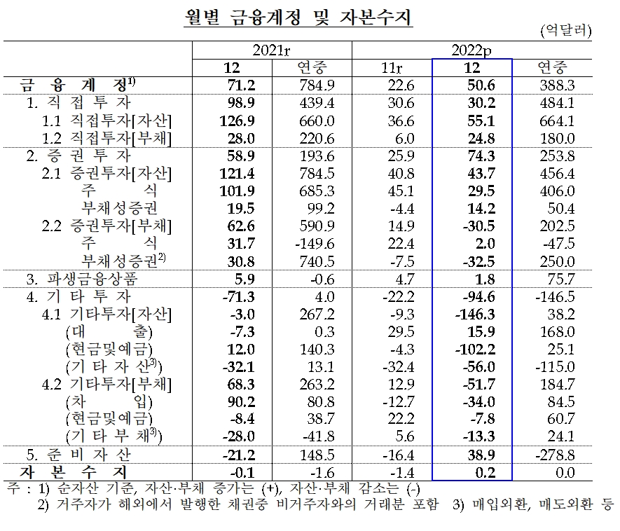 금융계정 및 자본수지 / 자료제공= 한국은행(2023.02.08)