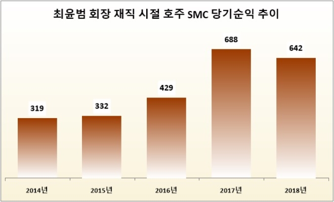 단위 : 억 원. /자료=고려아연.
