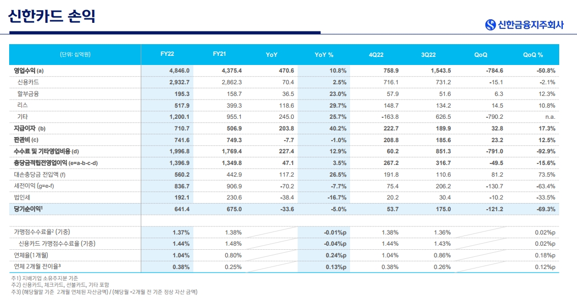 신한카드 2022년 연간 실적. /자료제공=신한금융그룹