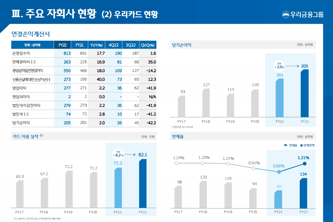우리카드 2022년 연간 실적. /자료제공=우리금융그룹