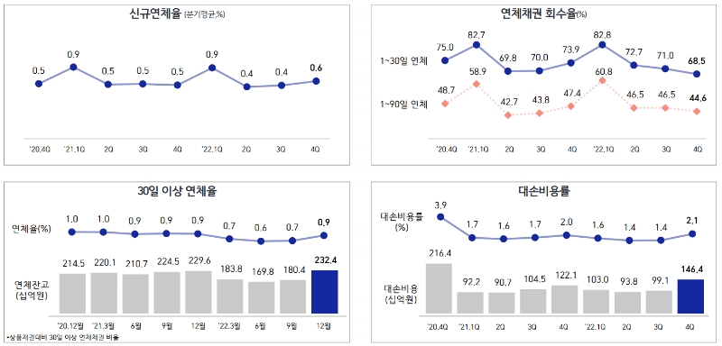 삼성카드 2022년 연간 실적 자산건전성 지표. /자료제공=삼성카드