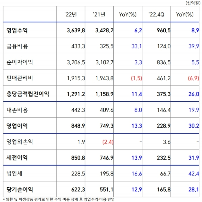 삼성카드 2022년 연간 실적 손익 및 수익성 지표. /자료제공=삼성카드