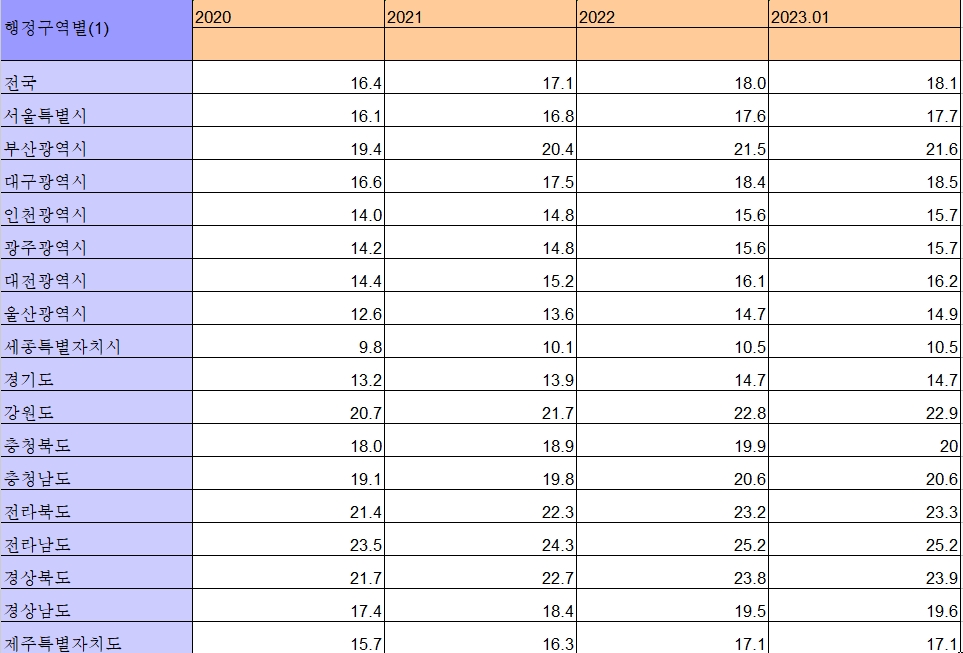 연도별 고령인구비율 증가 추이 / 자료=통계청