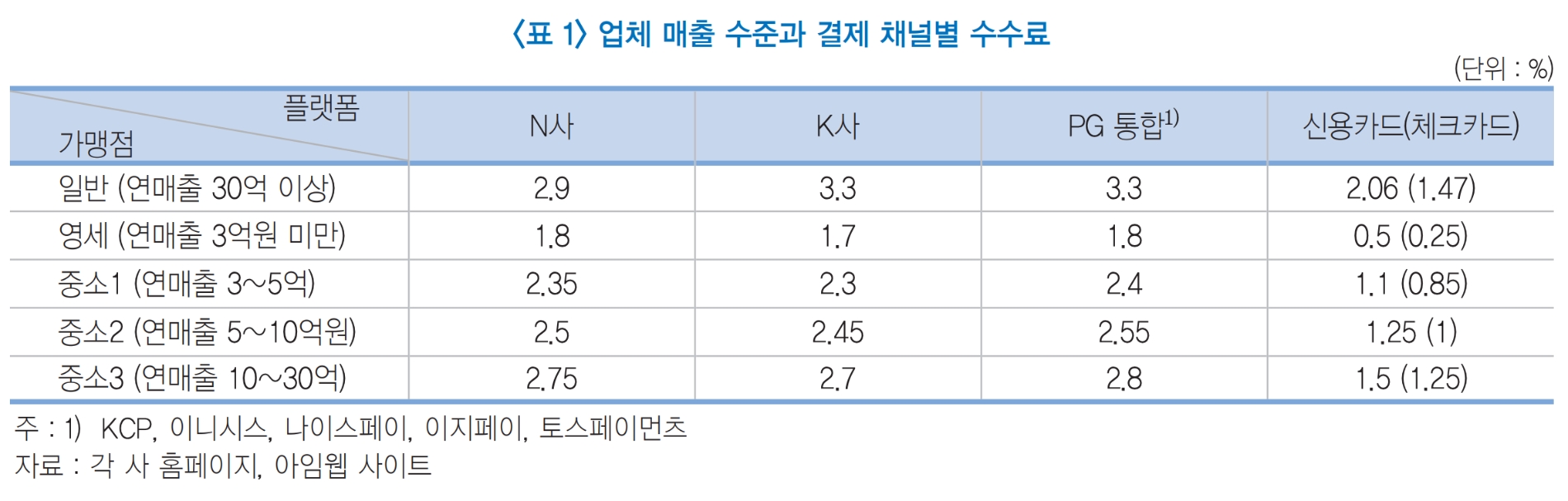 업체 매출 수준과 결제 채널별 수수료. /자료제공=한국금융연구원