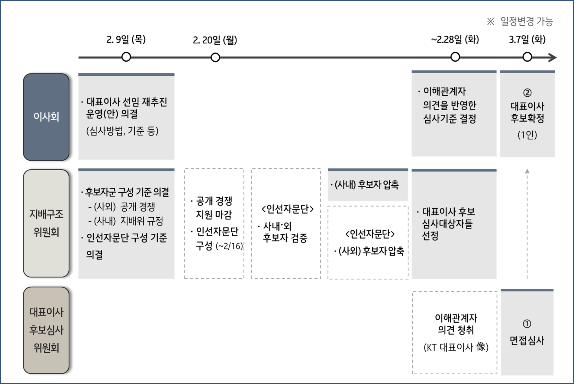 KT 대표이사 선임 절차. 사진=KT