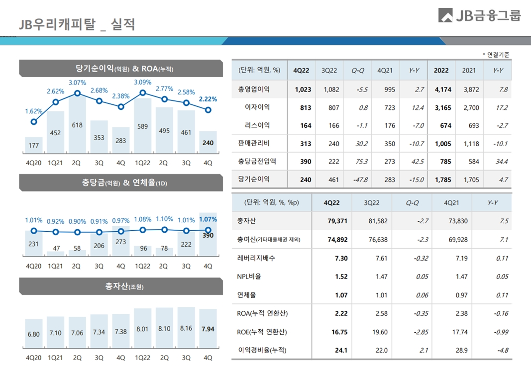 JB우리캐피탈 2022년 연간 경영실적. /자료제공=JB우리캐피탈