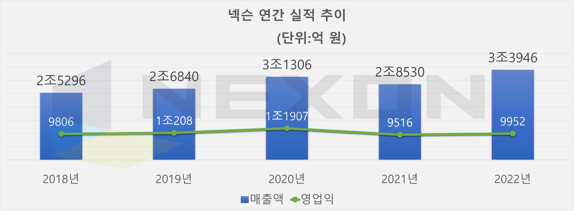 넥슨 연간 실적 추이. 자료=넥슨