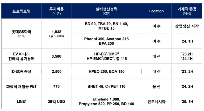 롯데케미칼 생산설비 투자 현황. /자료=롯데케미칼.