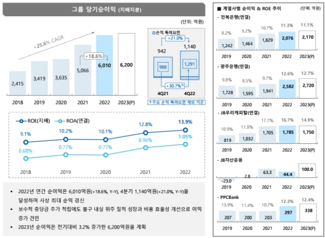 자료=JB금융지주 IR