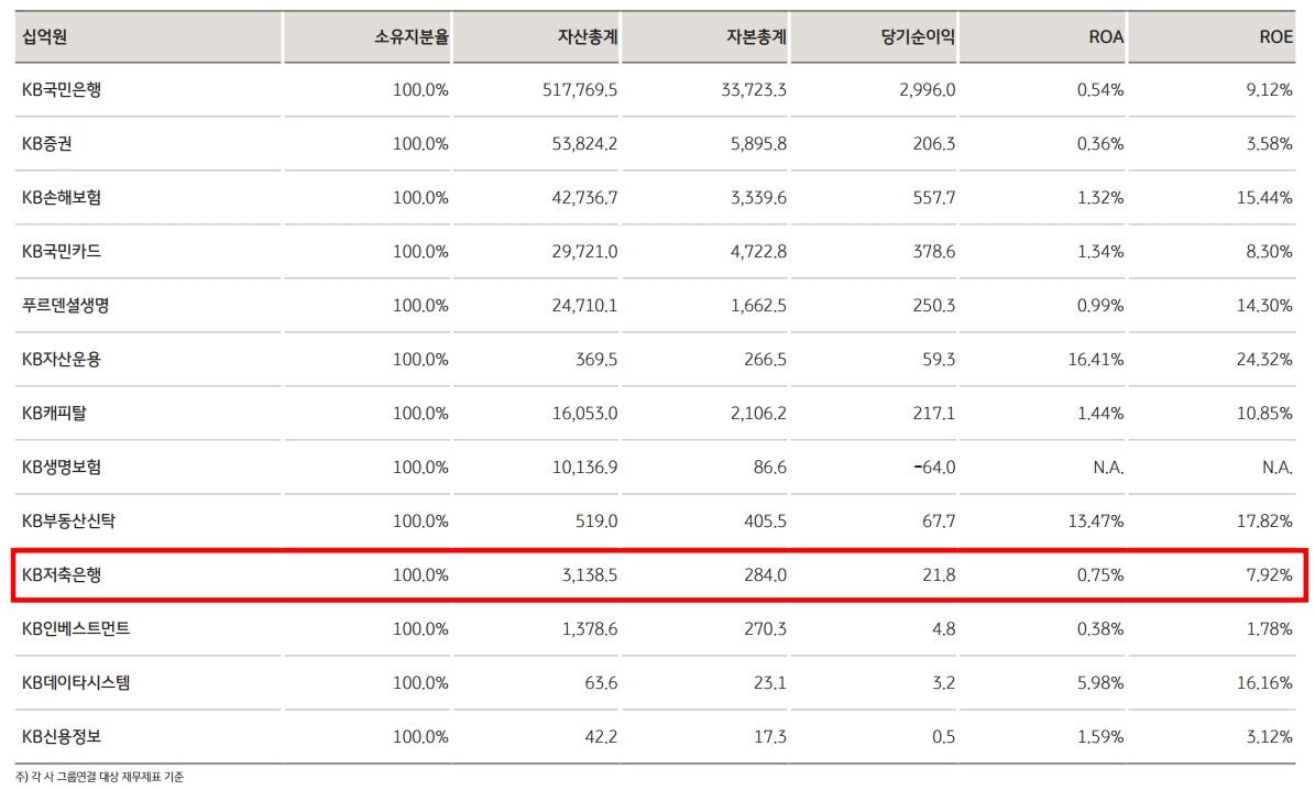 KB저축은행 2022년 경영실적 지표. /자료제공=KB금융그룹