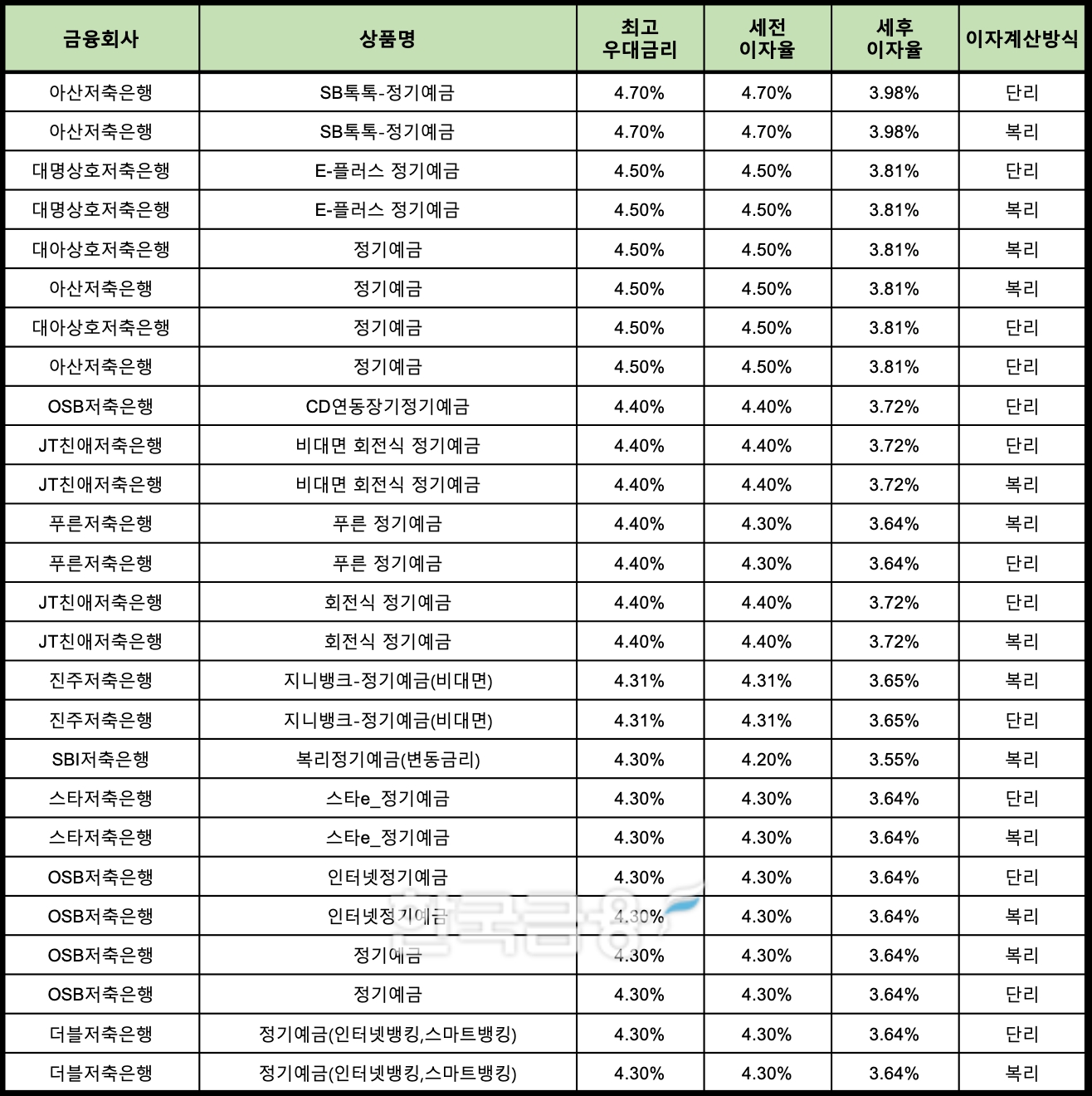 자료 : 금융상품한눈에 24개월 1000만원 예치 시