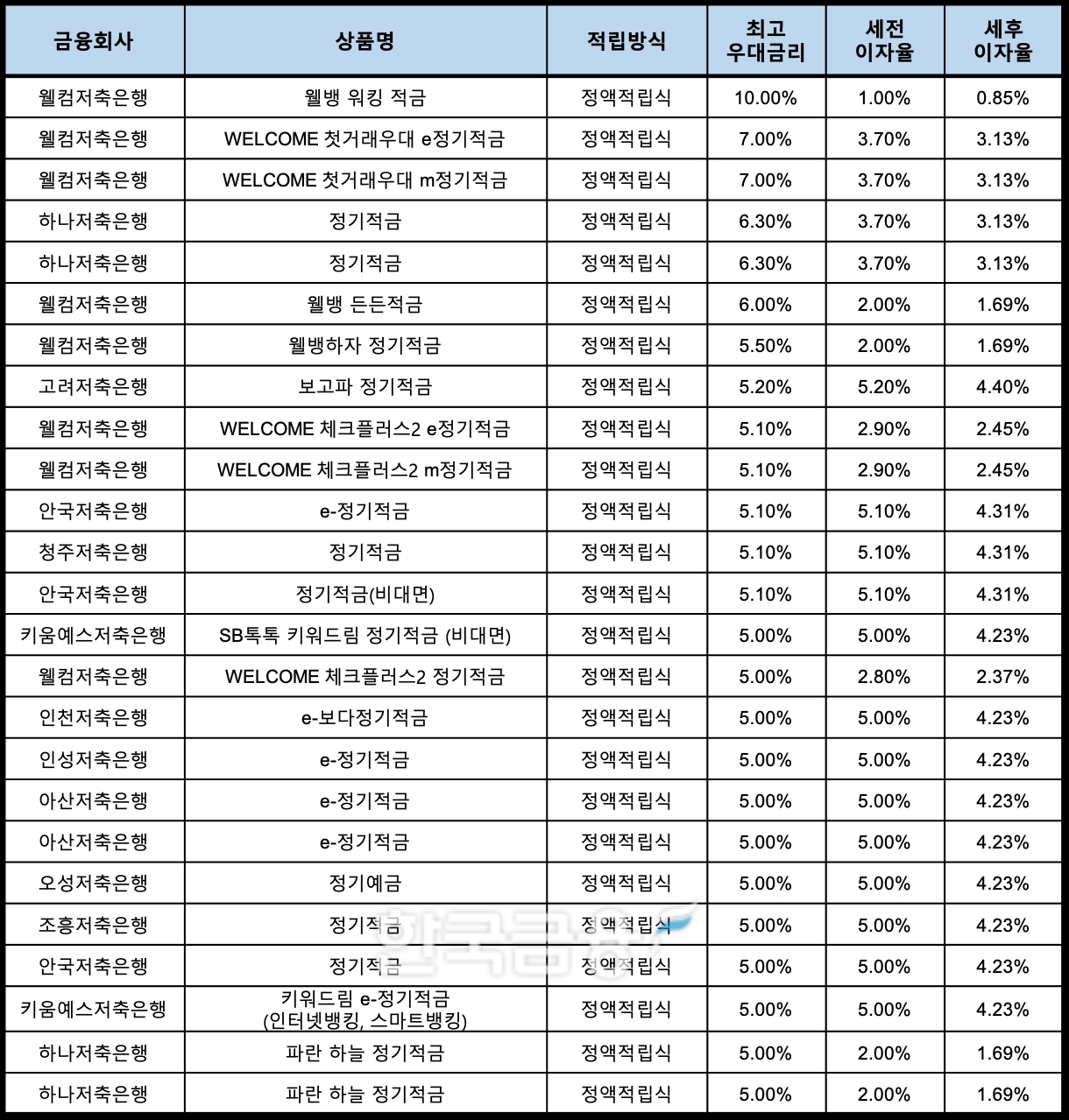 자료 : 금융상품한눈에, 10만원 씩 12개월